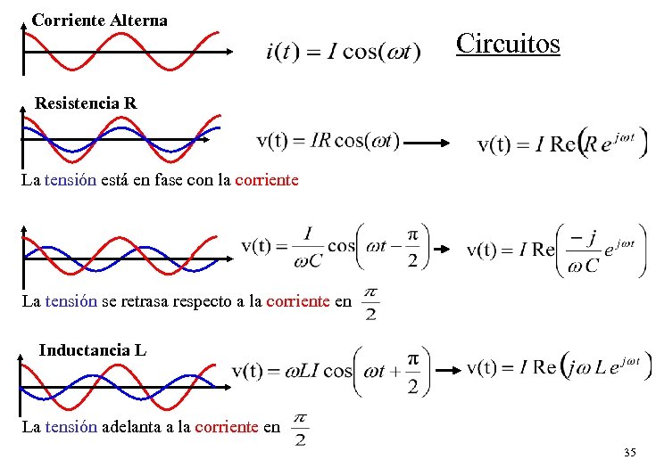 Corriente Alterna Circuitos Resistencia R La tensión está en fase con la corriente La