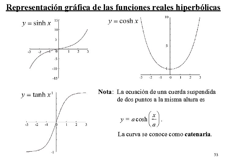 Representación gráfica de las funciones reales hiperbólicas Nota: La ecuación de una cuerda suspendida