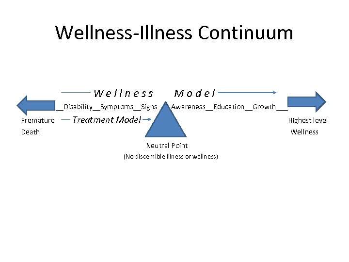 Wellness-Illness Continuum Wellness __Disability__Symptoms__Signs Premature Model Awareness__Education__Growth___ Treatment Model Highest level Death Wellness Neutral