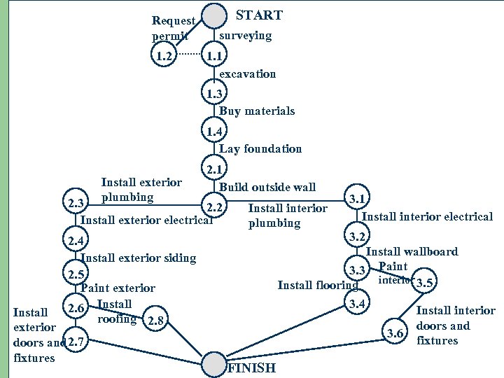 Request permit 1. 2 START surveying 1. 1 excavation 1. 3 Buy materials 1.