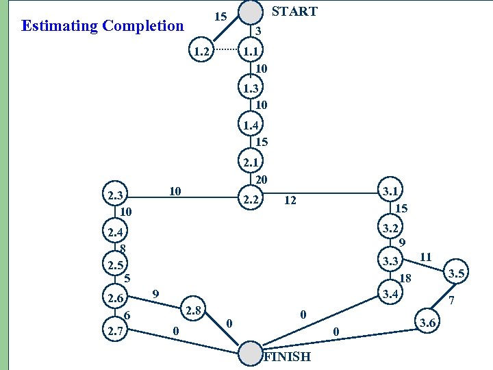 START 15 Estimating Completion 3 1. 2 1. 1 10 1. 3 10 1.