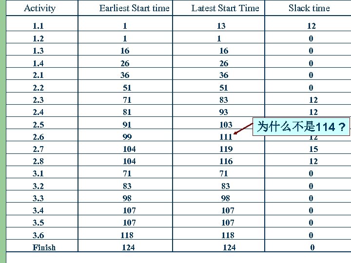 Activity 15 Earliest Start time Latest Start Time Slack time 1. 1 13 12