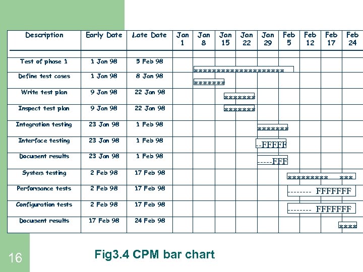 Description Early Date Late Date Test of phase 1 1 Jan 98 5 Feb