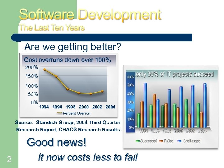 Are we getting better? Cost overruns down over 100% 200% 150% 100% 50% 0%
