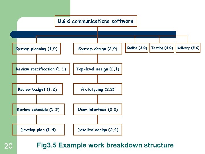 Build communications software System planning (1. 0) Review specification (1. 1) System design (2.