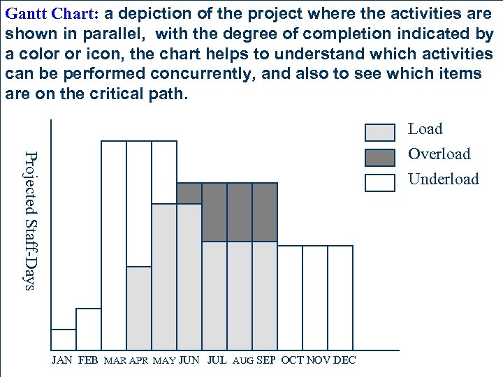 Gantt Chart: a depiction of the project where the activities are shown in parallel,