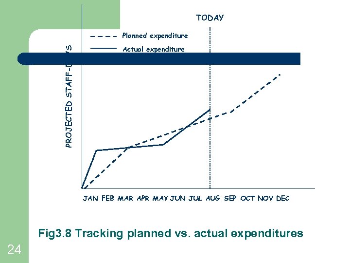 TODAY PROJECTED STAFF-DAYS Planned expenditure Actual expenditure JAN FEB MAR APR MAY JUN JUL