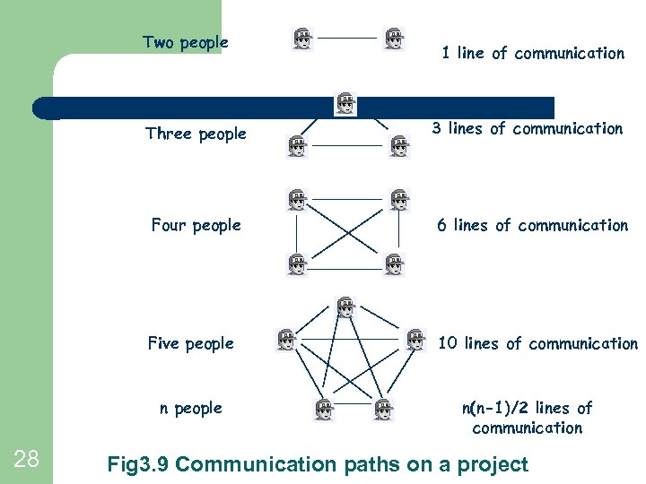 Two people Three people 1 line of communication 3 lines of communication Four people