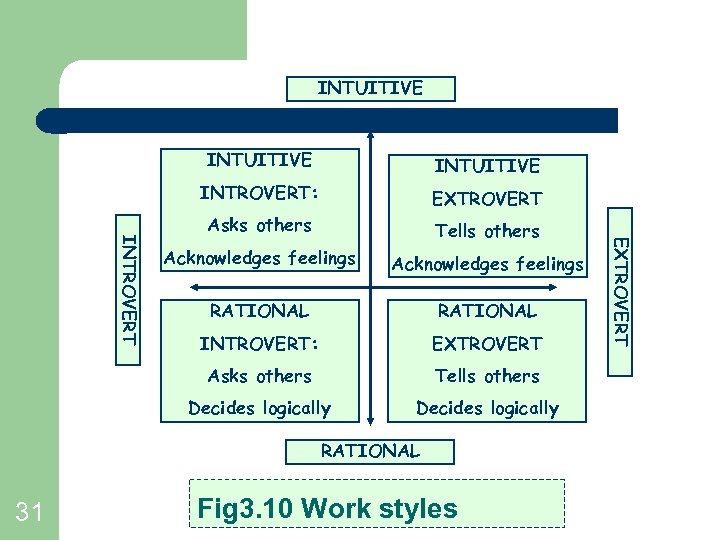 INTUITIVE EXTROVERT Asks others Tells others Acknowledges feelings RATIONAL INTROVERT: EXTROVERT Asks others Tells