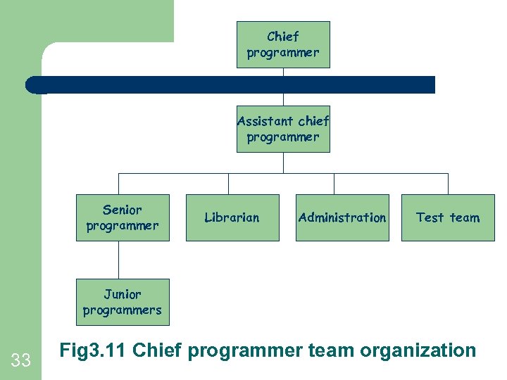 Chief programmer Assistant chief programmer Senior programmer Librarian Administration Test team Junior programmers 33