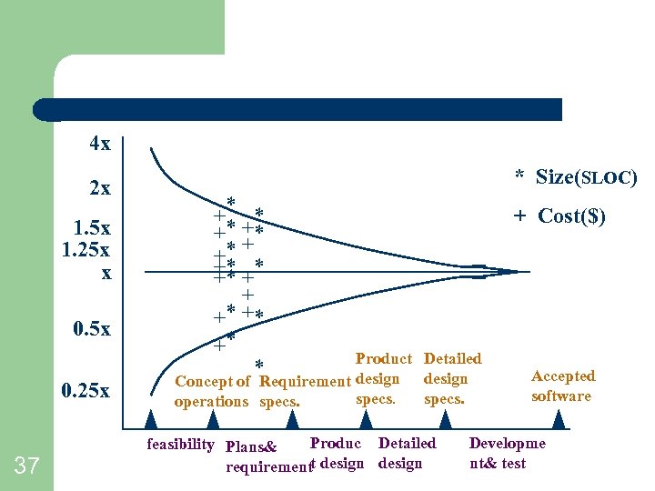 4 x 2 x 1. 5 x 1. 25 x x 0. 5 x