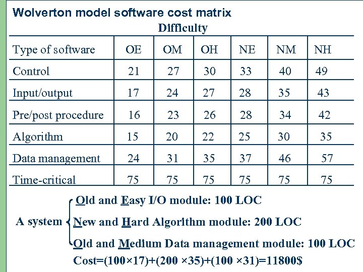 Wolverton model software cost matrix Difficulty Type of software OE OM OH NE NM