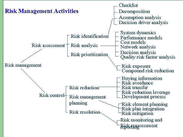 Risk Management Activities Risk identification Risk assessment Risk analysis Risk prioritization Risk management Risk