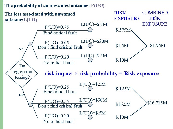 The probability of an unwanted outcome: P(UO) The loss associated with unwanted outcome: L(UO)