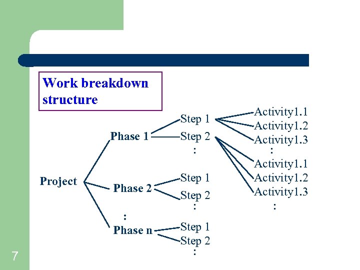 Work breakdown structure Phase 1 Project Step 1 Step 2 : Phase 2 Step