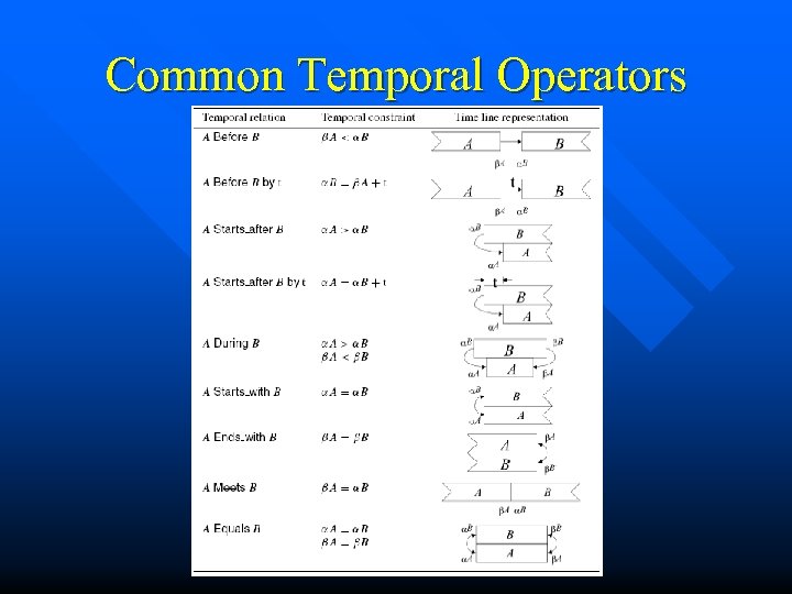 Common Temporal Operators 
