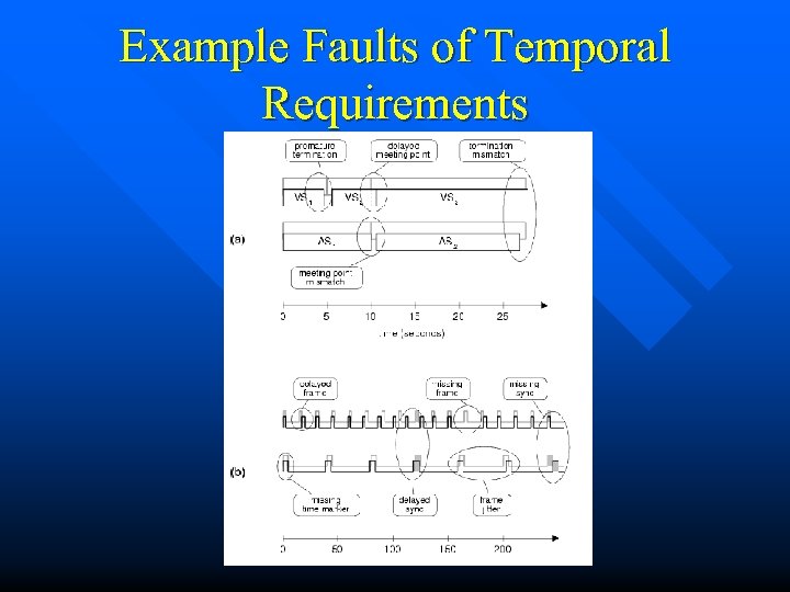 Example Faults of Temporal Requirements 