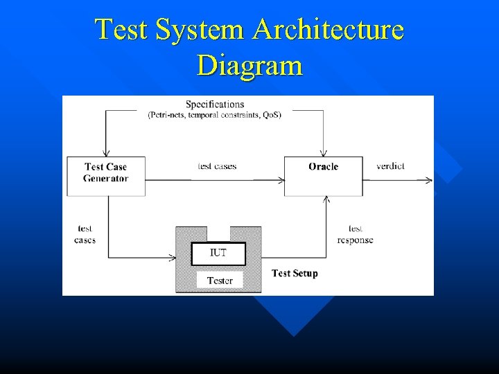 Test System Architecture Diagram 