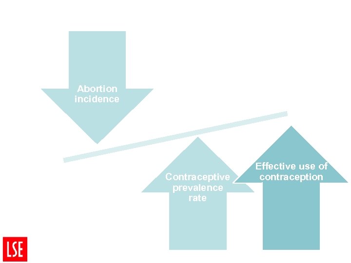 Abortion incidence Contraceptive prevalence rate Effective use of contraception 
