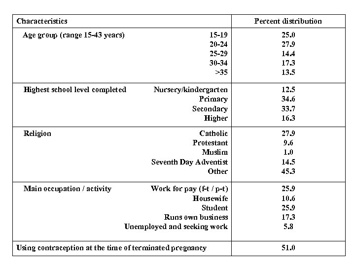 Characteristics Percent distribution Age group (range 15 -43 years) 15 -19 20 -24 25