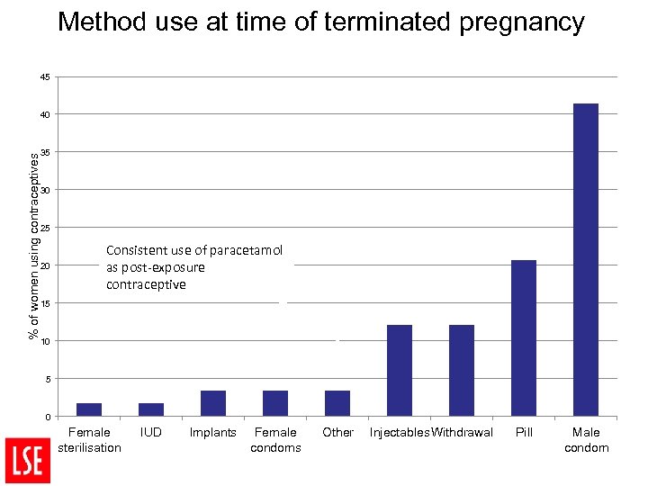 Method use at time of terminated pregnancy 45 % of women using contraceptives 40