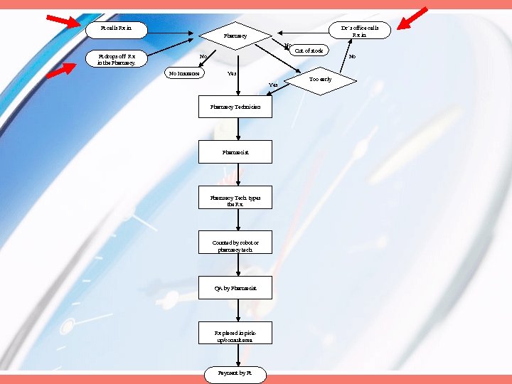 Pt calls Rx in. Dr’s office calls Rx in. Pharmacy No Pt drops off