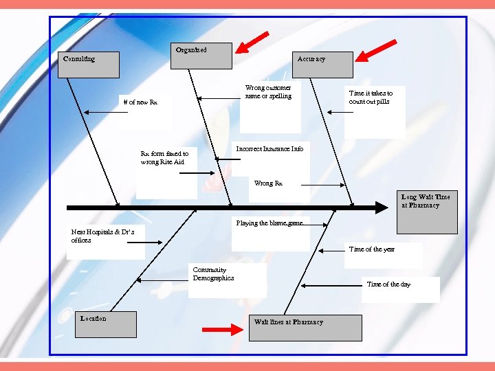Organized Consulting Accuracy Wrong customer name or spelling # of new Rx Time it