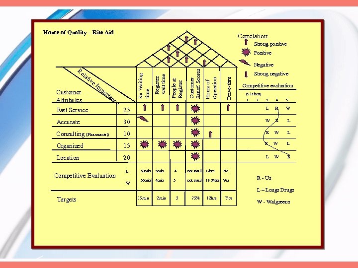 House of Quality – Rite Aid Correlation: Strong positive Positive ce Drive-thru tan Strong