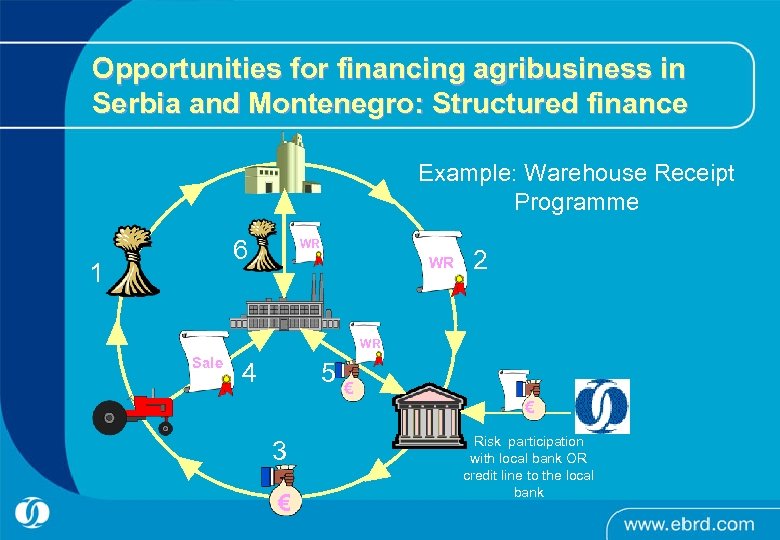 Opportunities for financing agribusiness in Serbia and Montenegro: Structured finance Example: Warehouse Receipt Programme