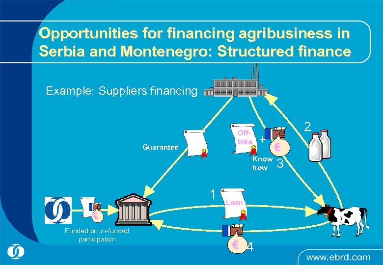 Opportunities for financing agribusiness in Serbia and Montenegro: Structured finance Example: Suppliers financing Offtake