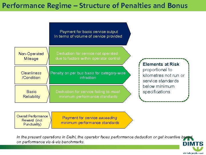 Performance Regime – Structure of Penalties and Bonus Payment for basic service output In