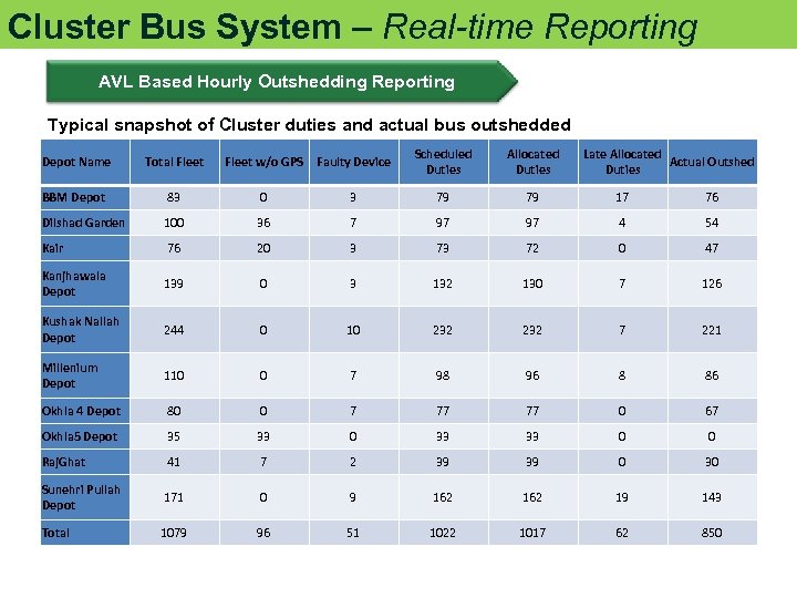 Cluster Bus System – Real-time Reporting AVL Based Hourly Outshedding Reporting Typical snapshot of