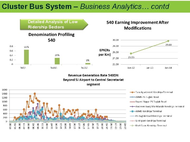 Cluster Bus System – Business Analytics… contd Detailed Analysis of Low Ridership Sectors 