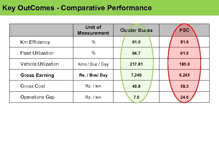 Key Out. Comes - Comparative Performance Unit of Measurement Cluster Buses PSC Km Efficiency