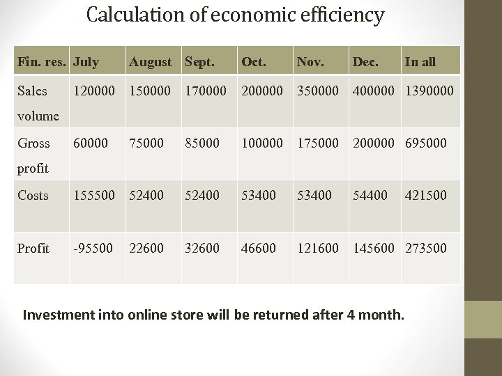 Calculation of economic efficiency Fin. res. July August Sept. Oct. Nov. Dec. In all