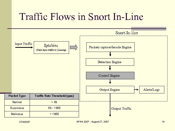 Traffic Flows in Snort In-Line Snort-In-line Input Traffic Iptables (Send input traffic to Queuing)