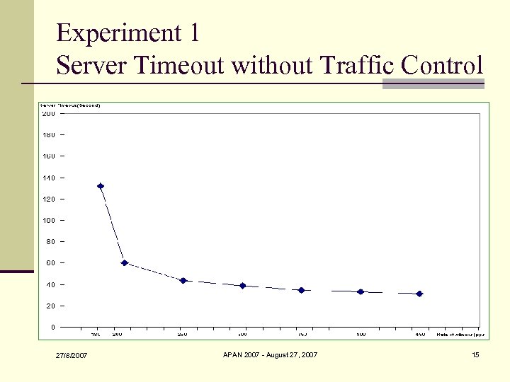 Experiment 1 Server Timeout without Traffic Control 27/8/2007 APAN 2007 - August 27, 2007