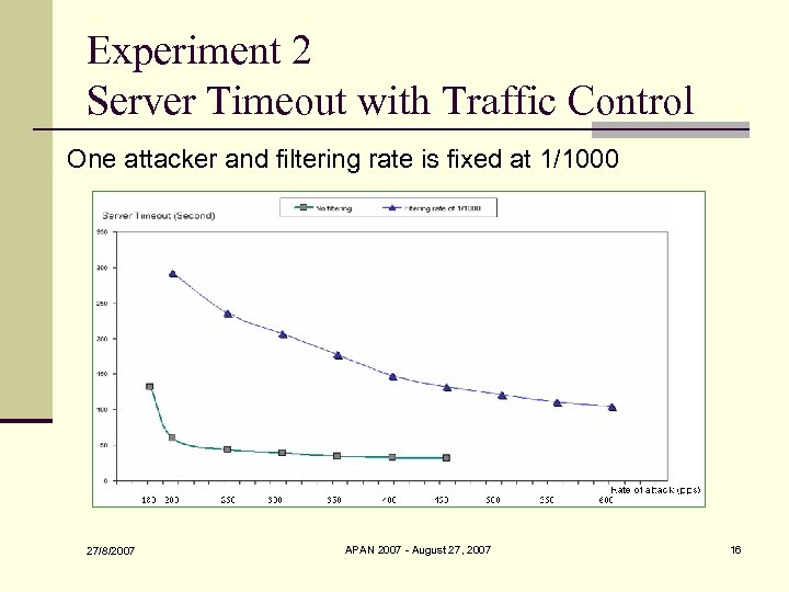 Experiment 2 Server Timeout with Traffic Control One attacker and filtering rate is fixed