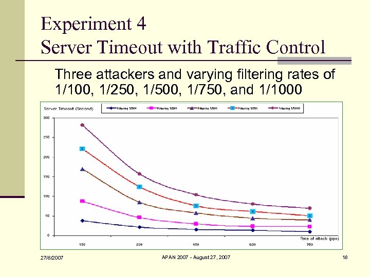 Experiment 4 Server Timeout with Traffic Control Three attackers and varying filtering rates of