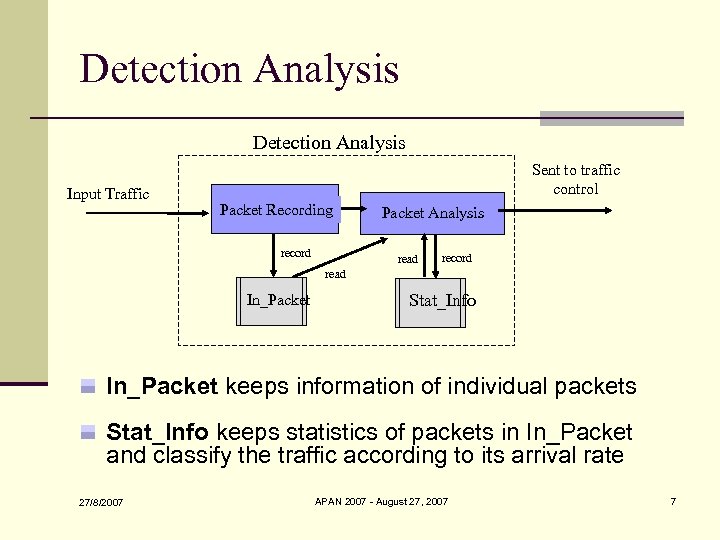 Detection Analysis Input Traffic Sent to traffic control Packet Recording record Packet Analysis read