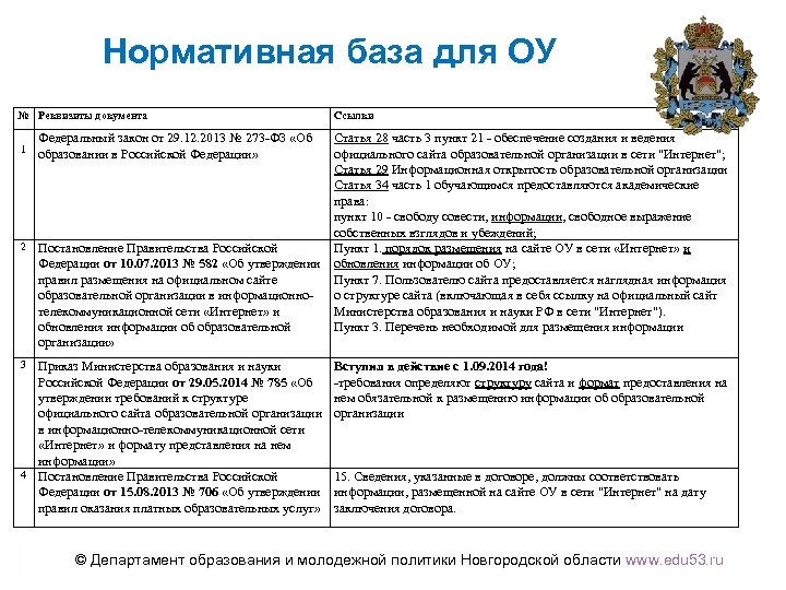 Нормативная база для ОУ № Реквизиты документа 1 Ссылки Статья 28 часть 3 пункт