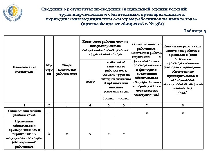  Сведения о результатах проведения специальной оценки условий труда и проведенным обязательным предварительным и