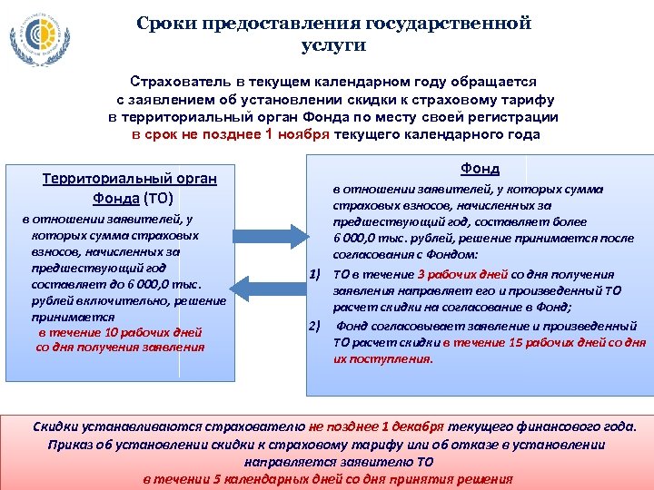 Сроки предоставления государственной услуги Страхователь в текущем календарном году обращается с заявлением об установлении
