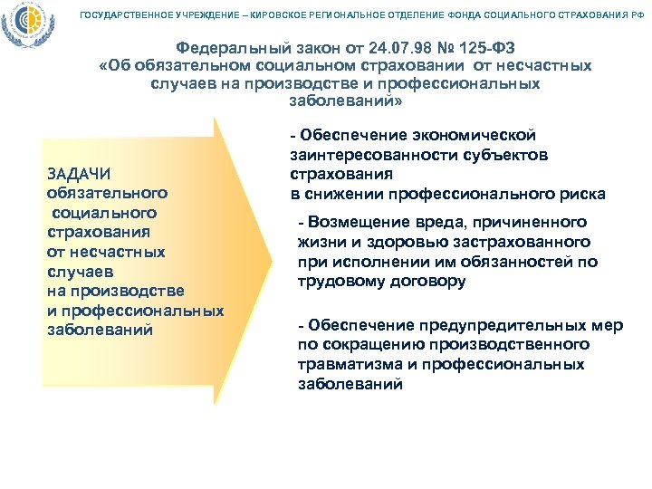 ГОСУДАРСТВЕННОЕ УЧРЕЖДЕНИЕ – КИРОВСКОЕ РЕГИОНАЛЬНОЕ ОТДЕЛЕНИЕ ФОНДА СОЦИАЛЬНОГО СТРАХОВАНИЯ РФ Федеральный закон от 24.