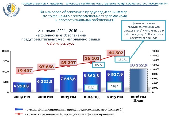 ГОСУДАРСТВЕННОЕ УЧРЕЖДЕНИЕ – КИРОВСКОЕ РЕГИОНАЛЬНОЕ ОТДЕЛЕНИЕ ФОНДА СОЦИАЛЬНОГО СТРАХОВАНИЯ РФ Финансовое обеспечение предупредительных мер,
