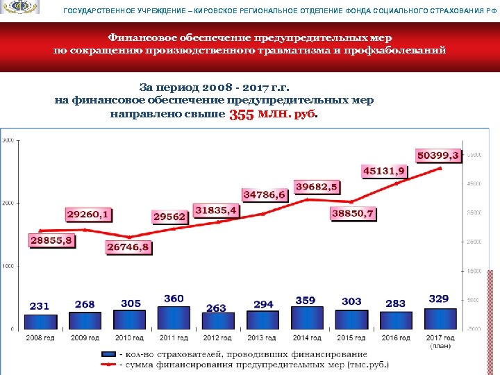 ГОСУДАРСТВЕННОЕ УЧРЕЖДЕНИЕ – КИРОВСКОЕ РЕГИОНАЛЬНОЕ ОТДЕЛЕНИЕ ФОНДА СОЦИАЛЬНОГО СТРАХОВАНИЯ РФ Финансовое обеспечение предупредительных мер