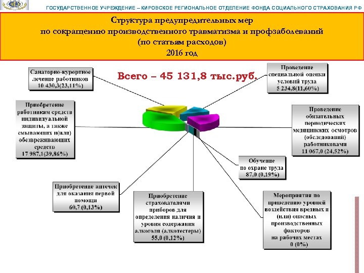 ГОСУДАРСТВЕННОЕ УЧРЕЖДЕНИЕ – КИРОВСКОЕ РЕГИОНАЛЬНОЕ ОТДЕЛЕНИЕ ФОНДА СОЦИАЛЬНОГО СТРАХОВАНИЯ РФ Структура предупредительных мер по
