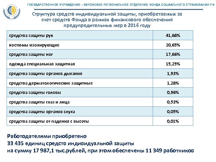 ГОСУДАРСТВЕННОЕ УЧРЕЖДЕНИЕ – КИРОВСКОЕ РЕГИОНАЛЬНОЕ ОТДЕЛЕНИЕ ФОНДА СОЦИАЛЬНОГО СТРАХОВАНИЯ РФ Структура средств индивидуальной защиты,