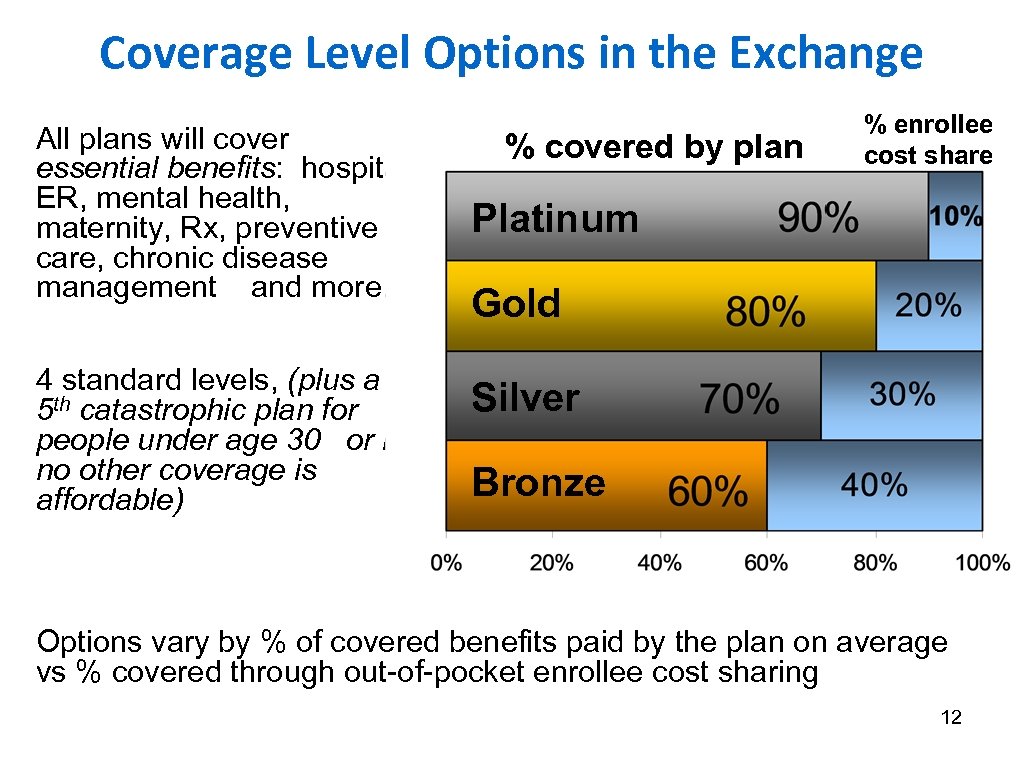 Coverage Level Options in the Exchange All plans will cover essential benefits: hospital, ER,