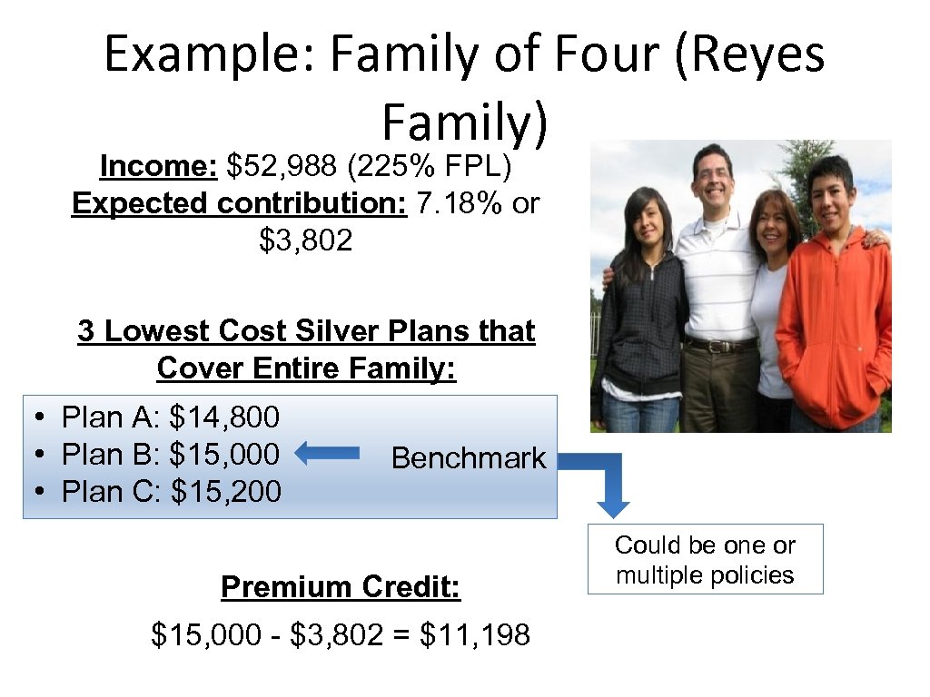 Example: Family of Four (Reyes Family) Income: $52, 988 (225% FPL) Expected contribution: 7.